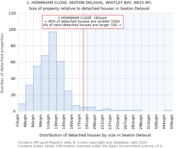 1, HOWNHAM CLOSE, SEATON DELAVAL, WHITLEY BAY, NE25 0FL: Size of property relative to detached houses in Seaton Delaval