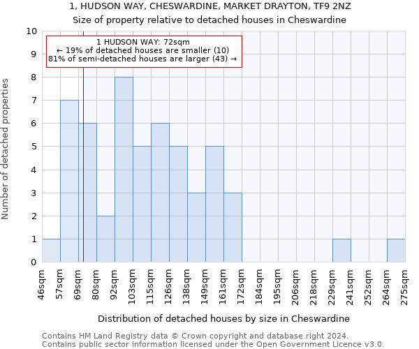 1, HUDSON WAY, CHESWARDINE, MARKET DRAYTON, TF9 2NZ: Size of property relative to detached houses in Cheswardine