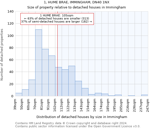 1, HUME BRAE, IMMINGHAM, DN40 1NX: Size of property relative to detached houses in Immingham