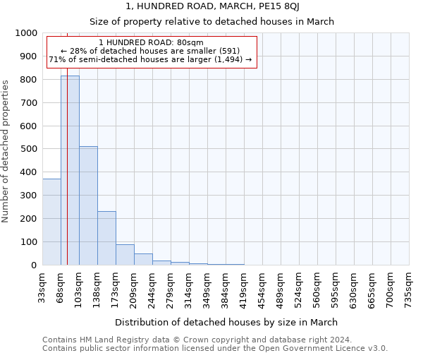 1, HUNDRED ROAD, MARCH, PE15 8QJ: Size of property relative to detached houses in March