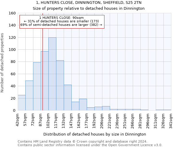 1, HUNTERS CLOSE, DINNINGTON, SHEFFIELD, S25 2TN: Size of property relative to detached houses in Dinnington