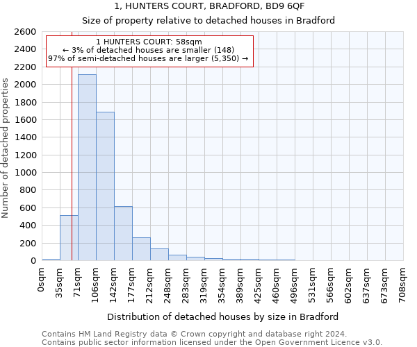 1, HUNTERS COURT, BRADFORD, BD9 6QF: Size of property relative to detached houses in Bradford