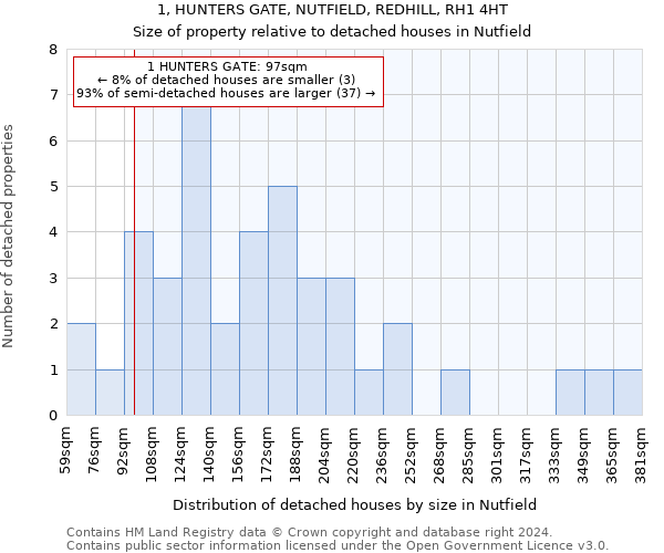 1, HUNTERS GATE, NUTFIELD, REDHILL, RH1 4HT: Size of property relative to detached houses in Nutfield