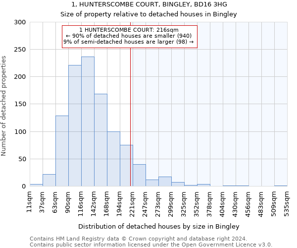 1, HUNTERSCOMBE COURT, BINGLEY, BD16 3HG: Size of property relative to detached houses in Bingley