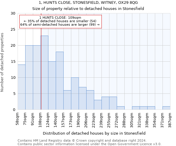 1, HUNTS CLOSE, STONESFIELD, WITNEY, OX29 8QG: Size of property relative to detached houses in Stonesfield