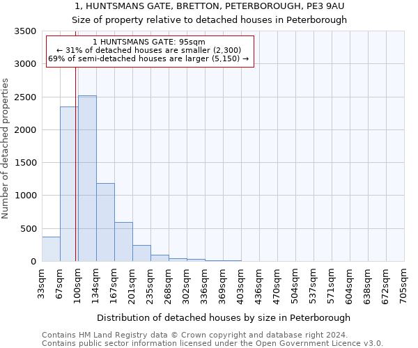 1, HUNTSMANS GATE, BRETTON, PETERBOROUGH, PE3 9AU: Size of property relative to detached houses in Peterborough
