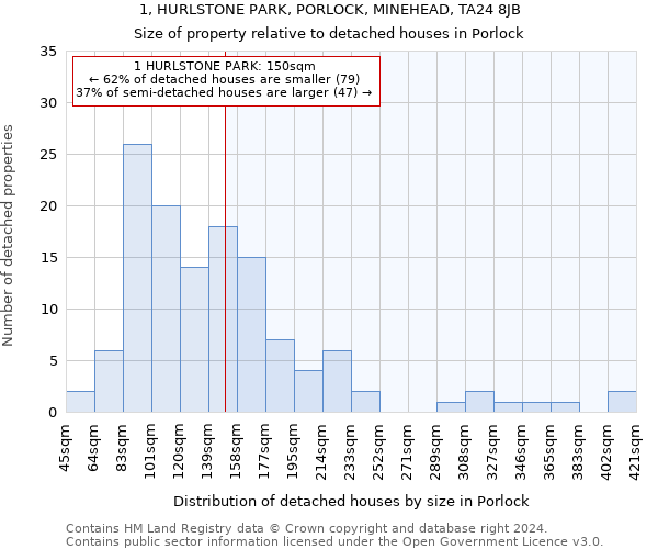 1, HURLSTONE PARK, PORLOCK, MINEHEAD, TA24 8JB: Size of property relative to detached houses in Porlock