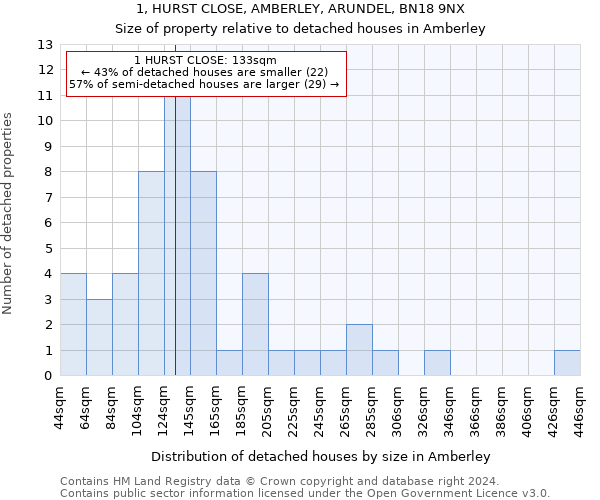 1, HURST CLOSE, AMBERLEY, ARUNDEL, BN18 9NX: Size of property relative to detached houses in Amberley