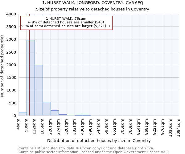 1, HURST WALK, LONGFORD, COVENTRY, CV6 6EQ: Size of property relative to detached houses in Coventry
