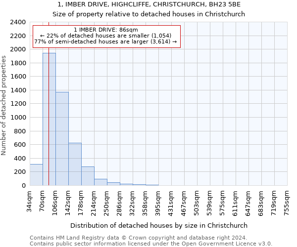 1, IMBER DRIVE, HIGHCLIFFE, CHRISTCHURCH, BH23 5BE: Size of property relative to detached houses in Christchurch