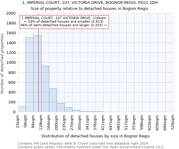 1, IMPERIAL COURT, 107, VICTORIA DRIVE, BOGNOR REGIS, PO21 2DH: Size of property relative to detached houses in Bognor Regis