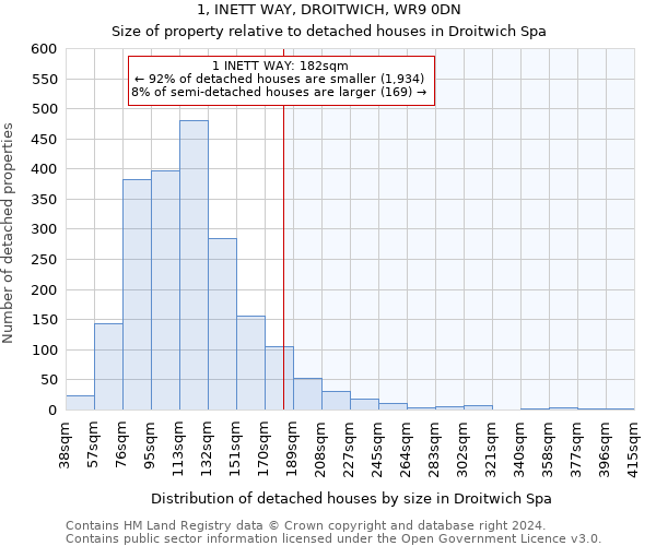 1, INETT WAY, DROITWICH, WR9 0DN: Size of property relative to detached houses in Droitwich Spa