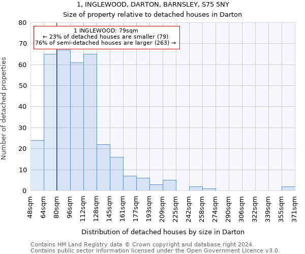1, INGLEWOOD, DARTON, BARNSLEY, S75 5NY: Size of property relative to detached houses in Darton