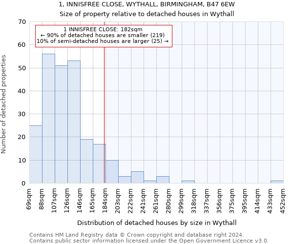 1, INNISFREE CLOSE, WYTHALL, BIRMINGHAM, B47 6EW: Size of property relative to detached houses in Wythall
