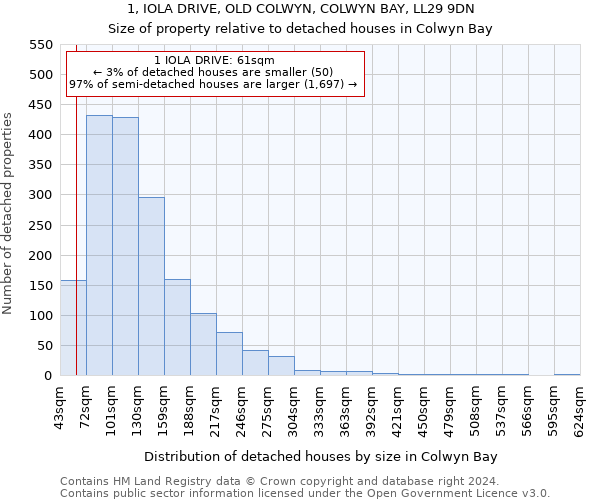 1, IOLA DRIVE, OLD COLWYN, COLWYN BAY, LL29 9DN: Size of property relative to detached houses in Colwyn Bay