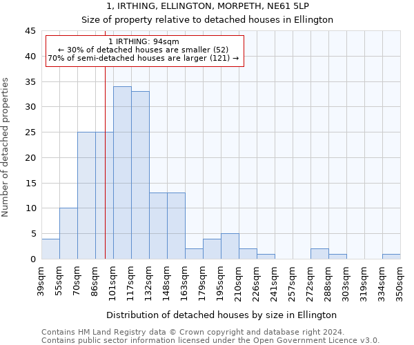 1, IRTHING, ELLINGTON, MORPETH, NE61 5LP: Size of property relative to detached houses in Ellington