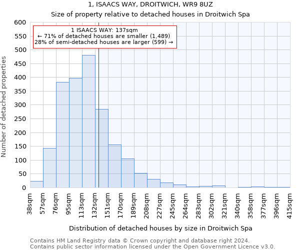 1, ISAACS WAY, DROITWICH, WR9 8UZ: Size of property relative to detached houses in Droitwich Spa