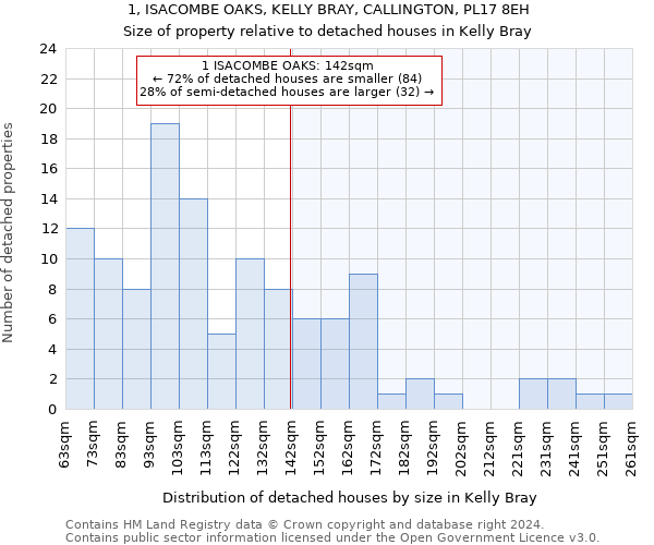 1, ISACOMBE OAKS, KELLY BRAY, CALLINGTON, PL17 8EH: Size of property relative to detached houses in Kelly Bray
