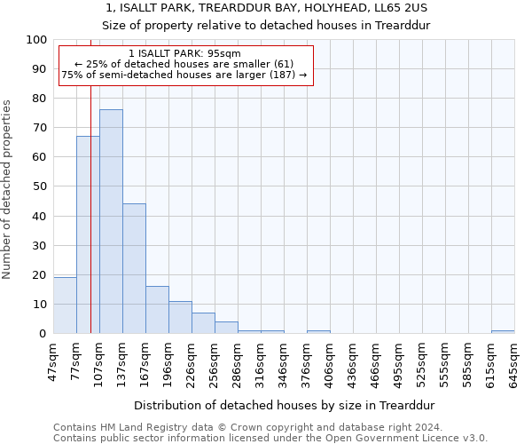 1, ISALLT PARK, TREARDDUR BAY, HOLYHEAD, LL65 2US: Size of property relative to detached houses in Trearddur