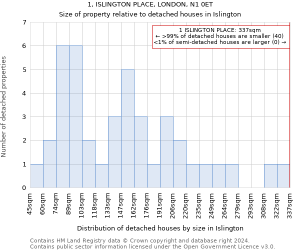 1, ISLINGTON PLACE, LONDON, N1 0ET: Size of property relative to detached houses in Islington