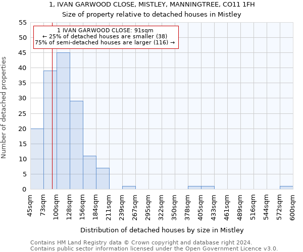 1, IVAN GARWOOD CLOSE, MISTLEY, MANNINGTREE, CO11 1FH: Size of property relative to detached houses in Mistley