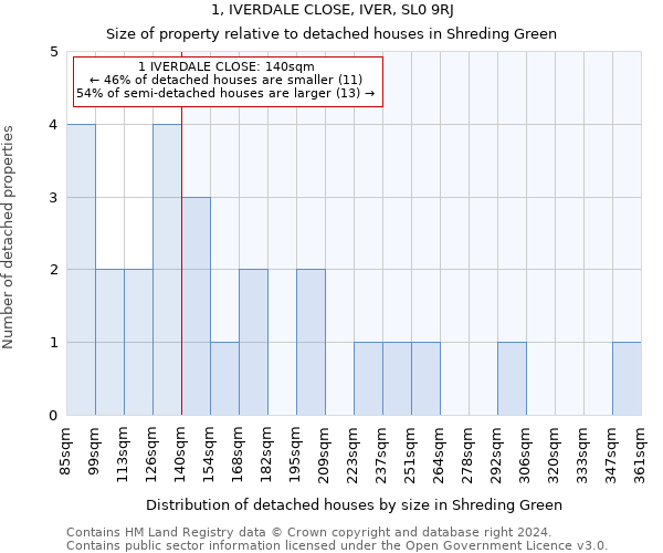 1, IVERDALE CLOSE, IVER, SL0 9RJ: Size of property relative to detached houses in Shreding Green