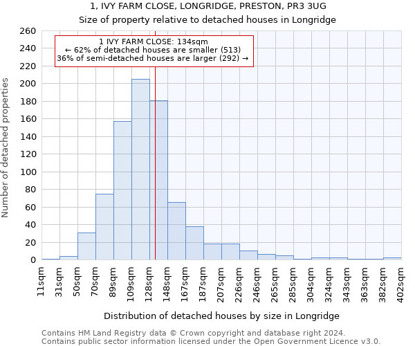 1, IVY FARM CLOSE, LONGRIDGE, PRESTON, PR3 3UG: Size of property relative to detached houses in Longridge