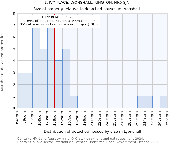 1, IVY PLACE, LYONSHALL, KINGTON, HR5 3JN: Size of property relative to detached houses in Lyonshall