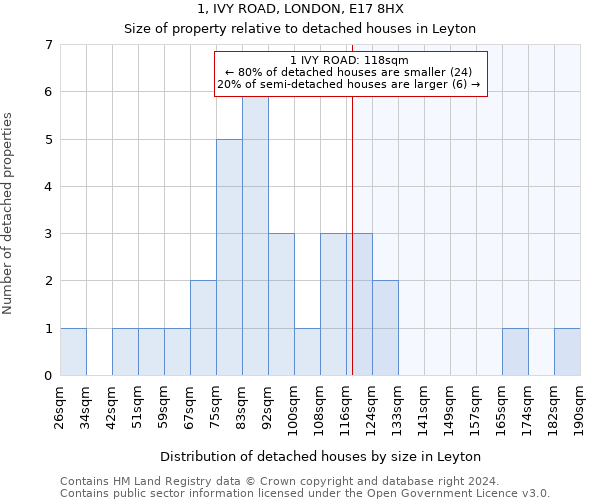 1, IVY ROAD, LONDON, E17 8HX: Size of property relative to detached houses in Leyton