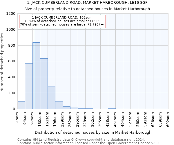 1, JACK CUMBERLAND ROAD, MARKET HARBOROUGH, LE16 8GF: Size of property relative to detached houses in Market Harborough