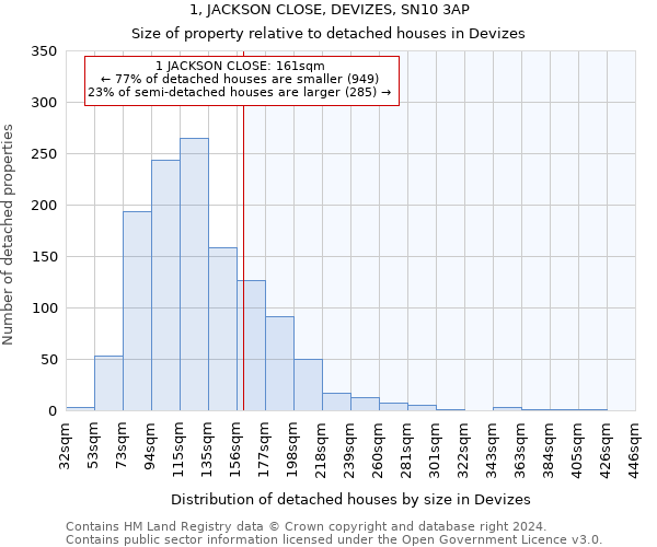 1, JACKSON CLOSE, DEVIZES, SN10 3AP: Size of property relative to detached houses in Devizes