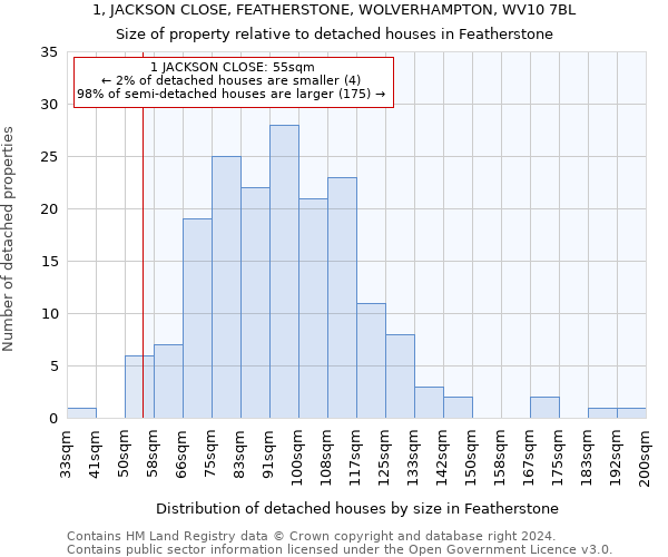 1, JACKSON CLOSE, FEATHERSTONE, WOLVERHAMPTON, WV10 7BL: Size of property relative to detached houses in Featherstone