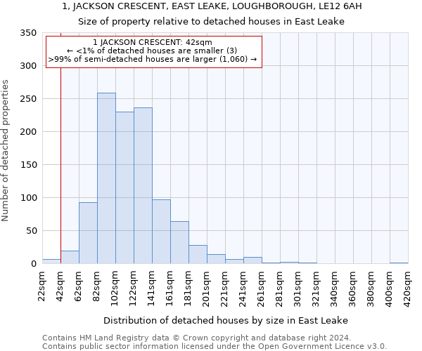 1, JACKSON CRESCENT, EAST LEAKE, LOUGHBOROUGH, LE12 6AH: Size of property relative to detached houses in East Leake