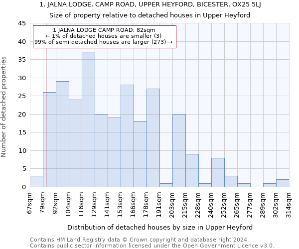 1, JALNA LODGE, CAMP ROAD, UPPER HEYFORD, BICESTER, OX25 5LJ: Size of property relative to detached houses in Upper Heyford