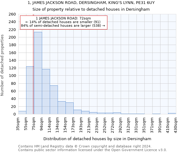 1, JAMES JACKSON ROAD, DERSINGHAM, KING'S LYNN, PE31 6UY: Size of property relative to detached houses in Dersingham