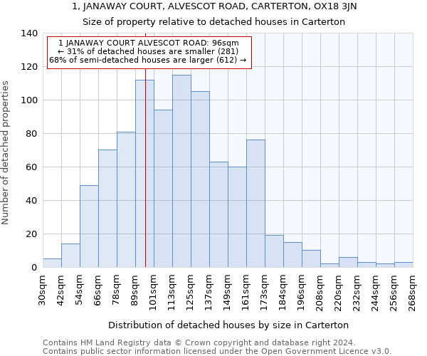 1, JANAWAY COURT, ALVESCOT ROAD, CARTERTON, OX18 3JN: Size of property relative to detached houses in Carterton