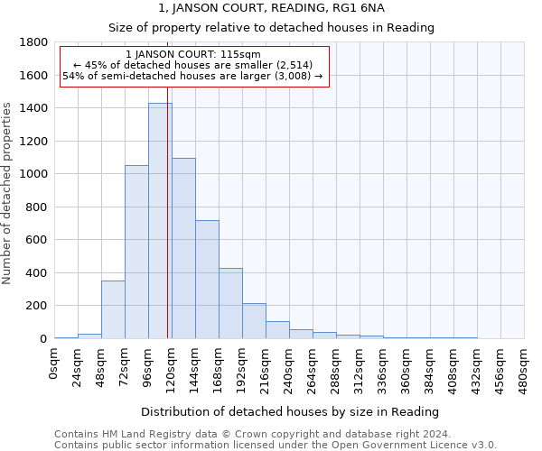 1, JANSON COURT, READING, RG1 6NA: Size of property relative to detached houses in Reading