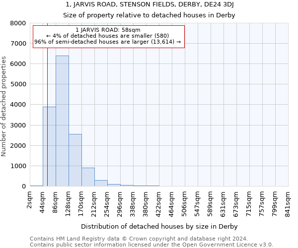 1, JARVIS ROAD, STENSON FIELDS, DERBY, DE24 3DJ: Size of property relative to detached houses in Derby