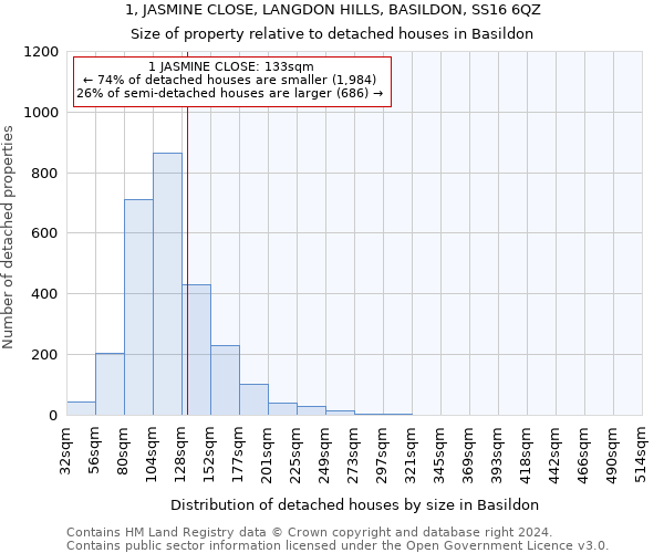 1, JASMINE CLOSE, LANGDON HILLS, BASILDON, SS16 6QZ: Size of property relative to detached houses in Basildon