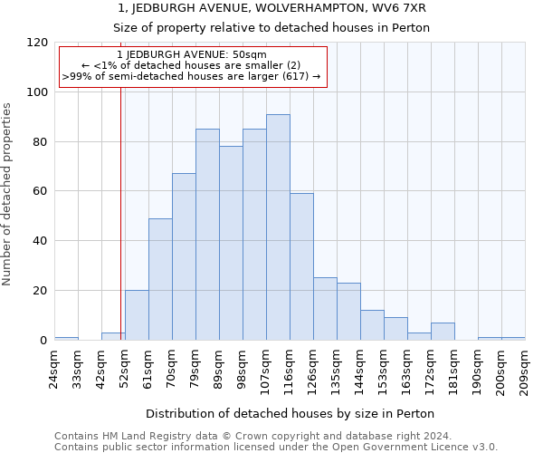 1, JEDBURGH AVENUE, WOLVERHAMPTON, WV6 7XR: Size of property relative to detached houses in Perton