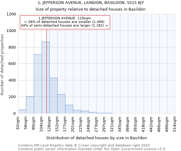 1, JEFFERSON AVENUE, LAINDON, BASILDON, SS15 6JY: Size of property relative to detached houses in Basildon