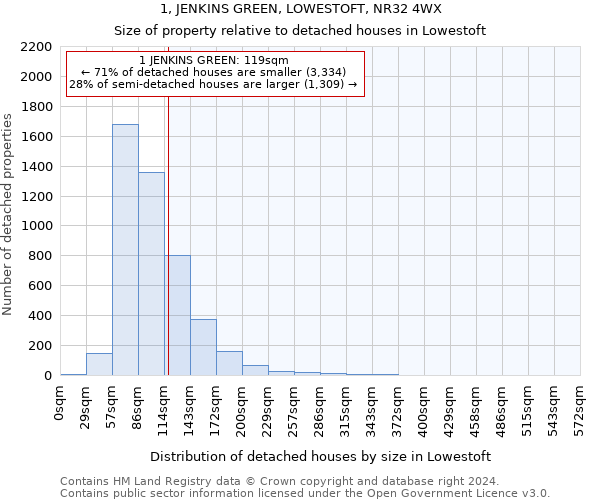 1, JENKINS GREEN, LOWESTOFT, NR32 4WX: Size of property relative to detached houses in Lowestoft