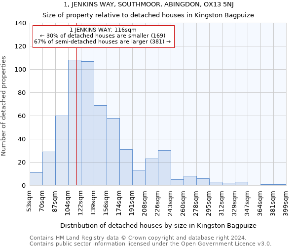 1, JENKINS WAY, SOUTHMOOR, ABINGDON, OX13 5NJ: Size of property relative to detached houses in Kingston Bagpuize