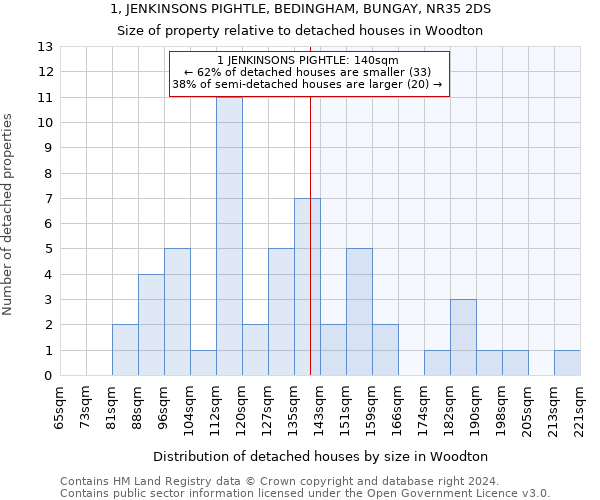1, JENKINSONS PIGHTLE, BEDINGHAM, BUNGAY, NR35 2DS: Size of property relative to detached houses in Woodton