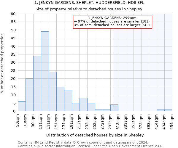 1, JENKYN GARDENS, SHEPLEY, HUDDERSFIELD, HD8 8FL: Size of property relative to detached houses in Shepley