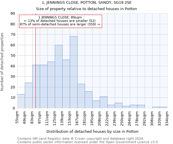 1, JENNINGS CLOSE, POTTON, SANDY, SG19 2SE: Size of property relative to detached houses in Potton