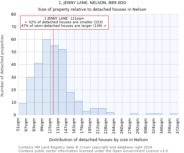 1, JENNY LANE, NELSON, BB9 0DG: Size of property relative to detached houses in Nelson
