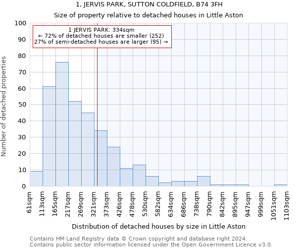 1, JERVIS PARK, SUTTON COLDFIELD, B74 3FH: Size of property relative to detached houses in Little Aston