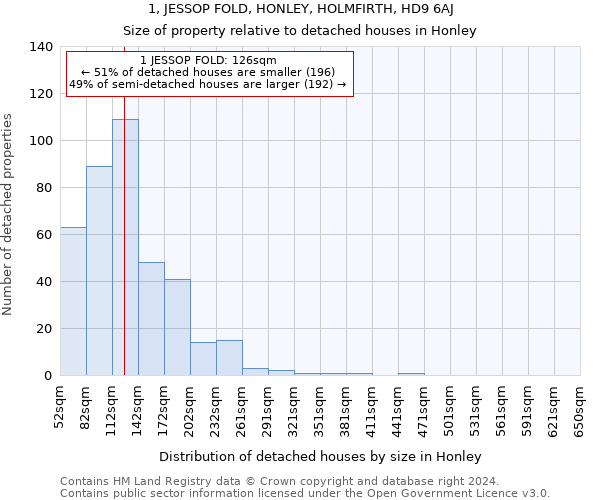 1, JESSOP FOLD, HONLEY, HOLMFIRTH, HD9 6AJ: Size of property relative to detached houses in Honley