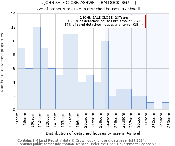 1, JOHN SALE CLOSE, ASHWELL, BALDOCK, SG7 5TJ: Size of property relative to detached houses in Ashwell